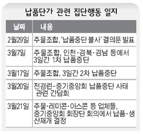 대기업, 거래 중단·물량 축소 ‘보복’