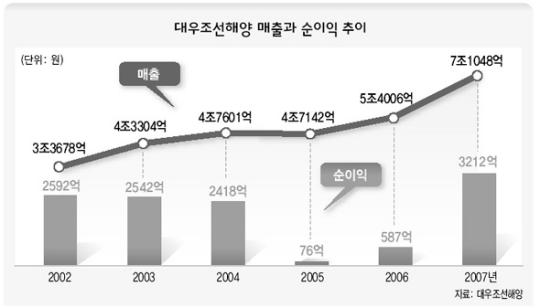 대우조선 매각 “원점 재검토” 목소리 확산