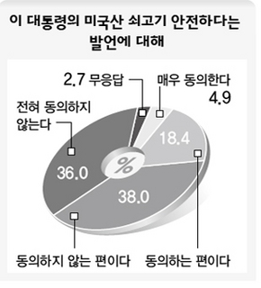 [단독] 한겨레 여론조사, ‘운하 단계적 추진도 말아야’ 60%