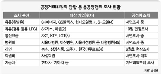 공정위, 담합 감시냐 물가 통제냐