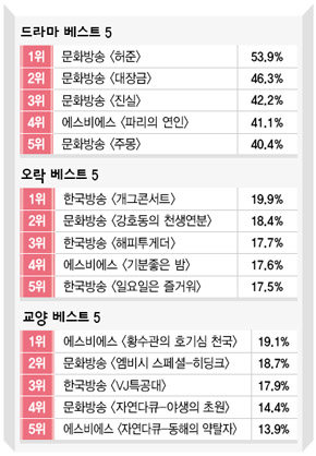 대박과 성공과 퇴출의 광시곡 시청률을 위하여!