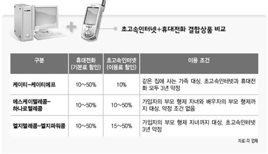 통신 결합상품 출시…가족끼리 ‘뭉쳐야 싸다’