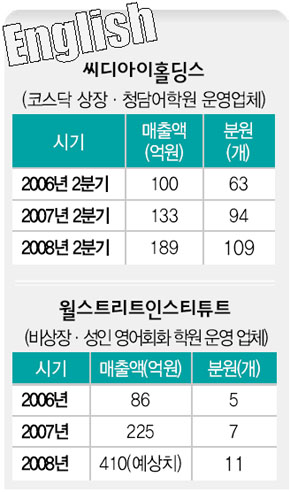 불황 잊은 영어학원들 ‘실적도 굿’