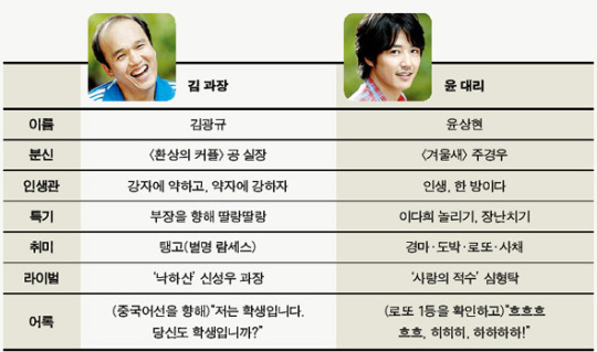 김 과장 vs 윤 대리