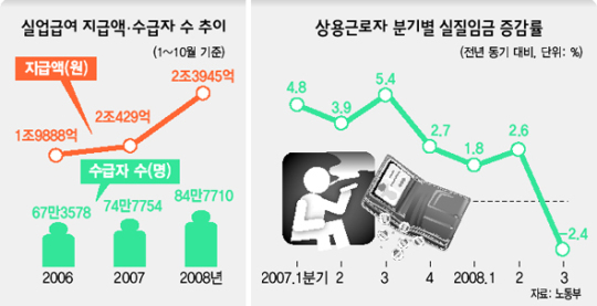 임시·일용직에 ‘불황한파 직격탄’