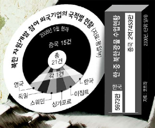 북한 지하자원 중국엔 ‘노다지’ 한국엔 ‘노터치’