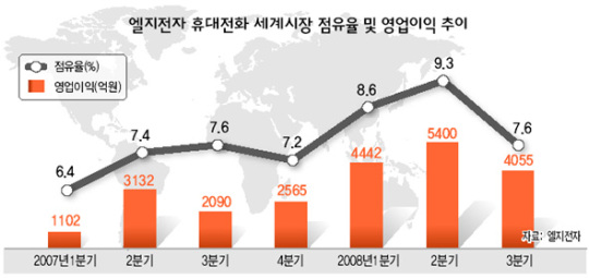 엘지전자 휴대폰의 ‘힘’