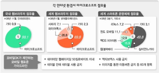 MS의존 계속땐 모바일 상거래 ‘그림의 떡’