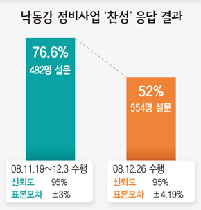 낙동강 정비사업 찬성률 20일 사이 20%p ‘널뛰기’
