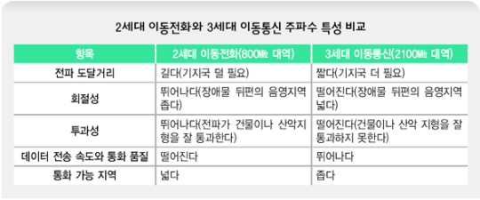 농촌·산골사람 ‘영상폰’ 사면 속 터진다
