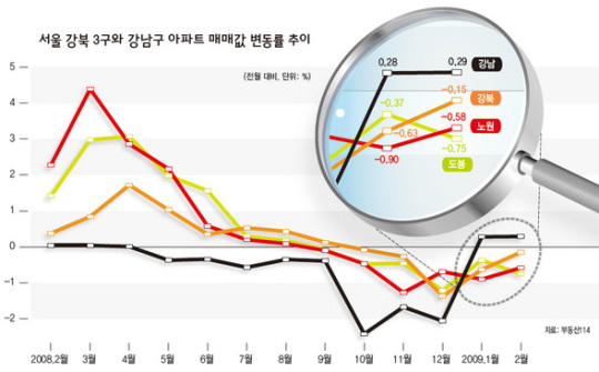 1년만에 고꾸라진 ‘노도강’(노원·도봉·강북)의 비애