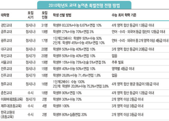 교대 농어촌 전형 어디서 어떻게