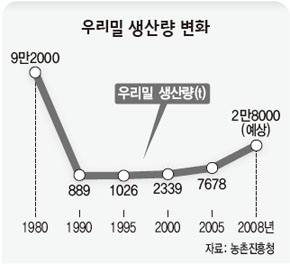 농민들 20년 열정이 우리밀 살려