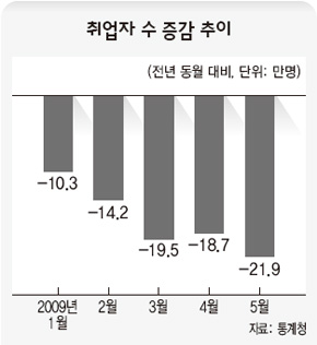 5월 취업자 감소 ‘10년만에 최대’