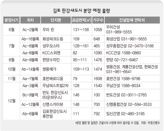 ‘한강을 내 품에’ 김포새도시, 올해 1만2천가구 쏟아져
