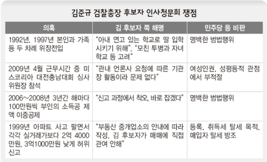 위장전입·다운계약서 논란 예고