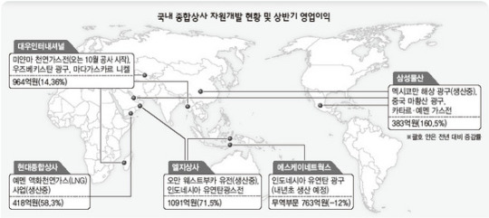 종합상사들 “신흥시장 개척효과 쏠쏠하네”