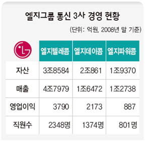 통신시장 ‘공룡 시대’ 엘지 통신3사 합친다