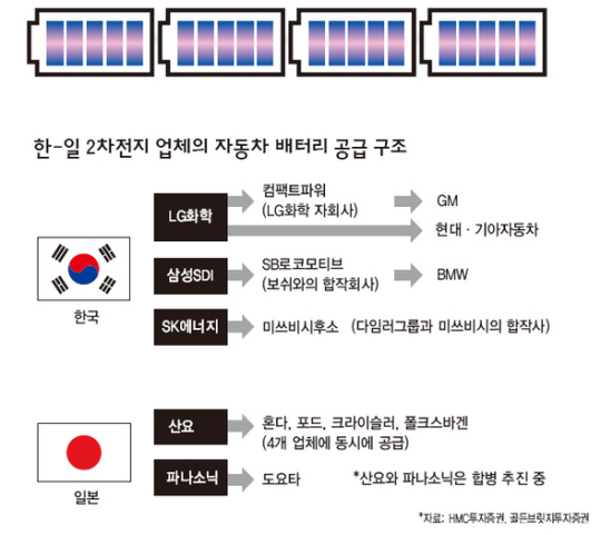 한국 전기차 배터리, ‘가마우지’ 신세 될라