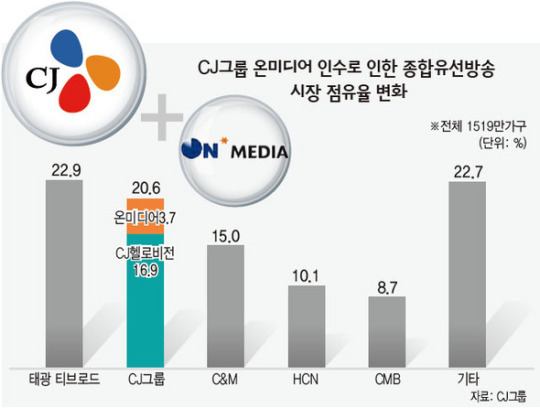 CJ ‘온미디어 인수’ 미디어 강자 ‘급부상’