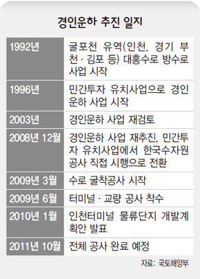 수요 없다는데…‘경인운하 물류단지’ 강행