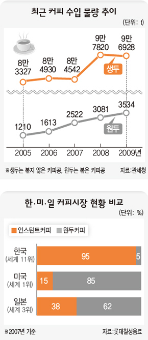 원두커피의 여유, 한국 입맛 바꿔라