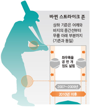 넓어진 스트라이크존…12초안에 던져야