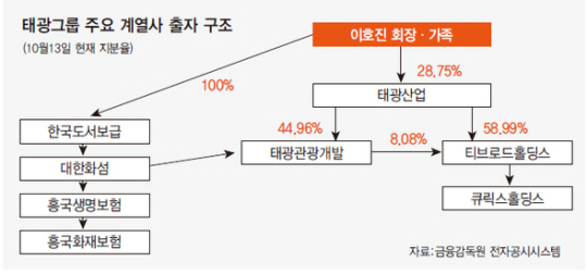 검찰이 보는 ‘태광산업 비자금 수천억 조성과정’