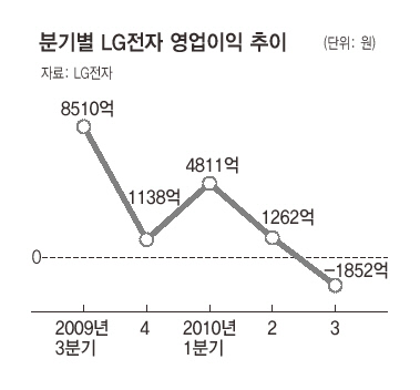 엘지전자 ‘위기가 현실로’…3분기 적자전환