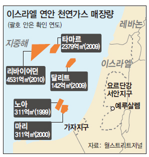 천연가스 노다지에 앉은 이스라엘