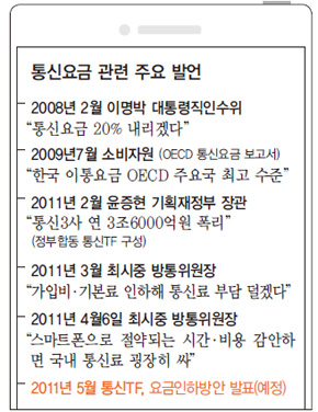 최시중 “스마트폰요금 싸다”  MB “소비 줄여야 물가극복”…통신요금 인하 ‘발 빼는 소리’