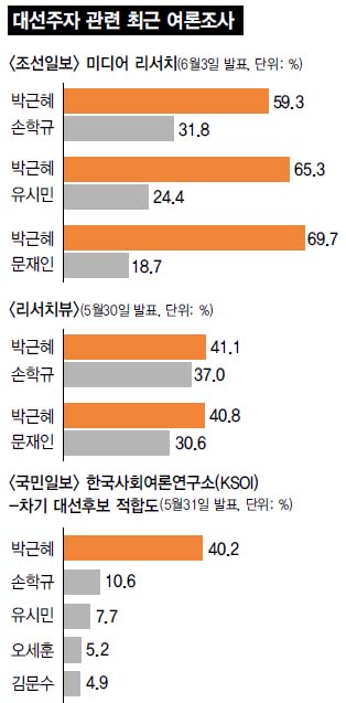 ‘박근혜 대세론’ 철옹성이냐 유리성이냐