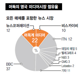 신문·방송 다 틀어쥔 미디어 ‘괴물’이 되다