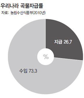 종합상사 ‘국외 곡물자원’ 확보전
