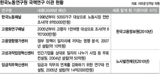 노동연구원 ‘옥죄기’…국책연구조차 흔들