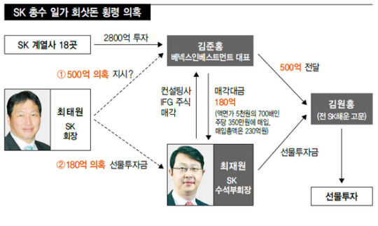 검찰, 최재원 SK부회장 사전영장 검토