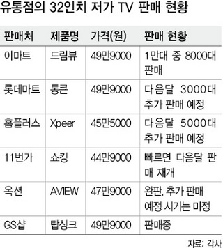 대형마트-전자업체 ‘저가 TV’ 날선 대립