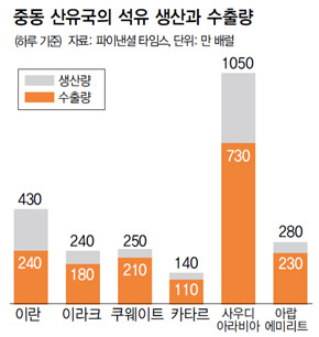 EU, 이란 석유 금수조처…세계경제 악영향