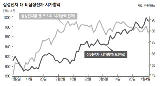 삼성전자 대 비삼성전자…증시도 양극화