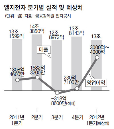 엘지전자 ‘스마트폰 트라우마’ 벗어나나