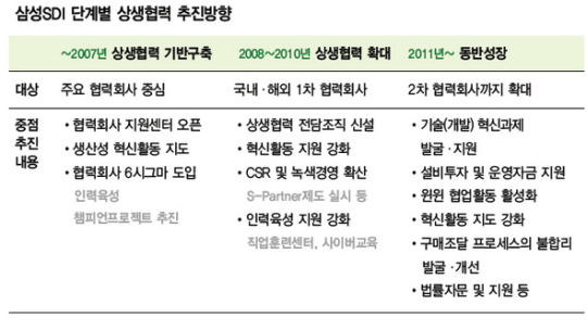 삼성 SDI, 중소기업과의 동반성장 노력 돋보여