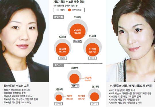 삼성·현대차 딸들 이번엔 중소 광고시장 ‘싹쓸이’