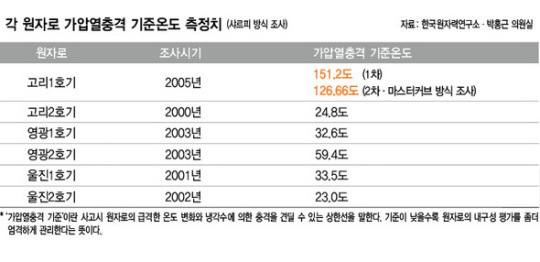 원전 수명 조작 의혹…한수원 “오타” 궁색 해명