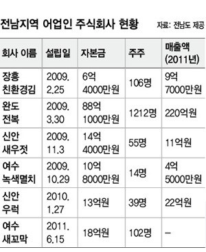 “제값에 팔자” 어업인 주식회사 ‘꿈틀’