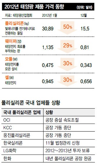 칠흑 어둠속 태양광업계…쨍하고 해뜰 날 올까