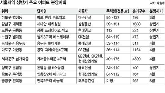 한강조망권을 노려볼까, 강남을 뚫어볼까