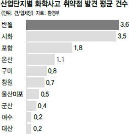 누출방지턱도 보호장구도 엉망 유독물 업체 42%가 사고에 취약