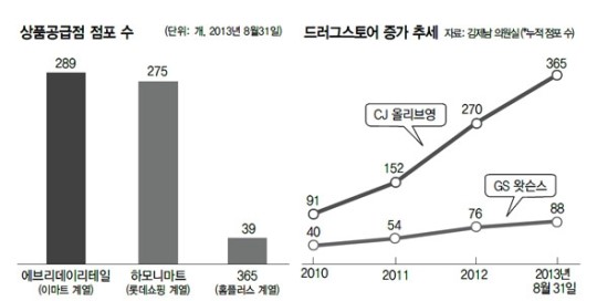 동네슈퍼-대형유통업체 협력에 멍드는 ‘골목상권’