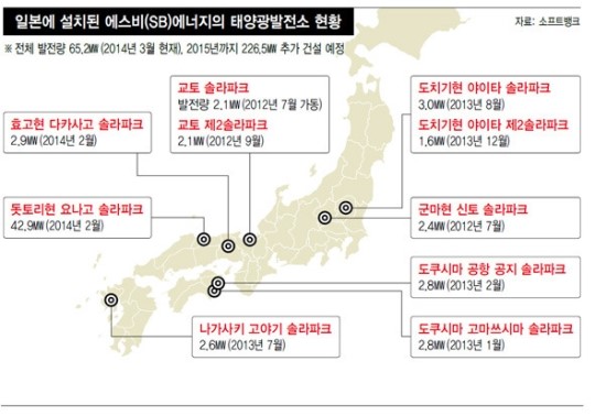 손정의 뚝심, 태양광 10곳 짓고 “8곳 더”
