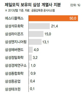 제일모직 지분 향방 따라 삼성 승계구도 움직인다